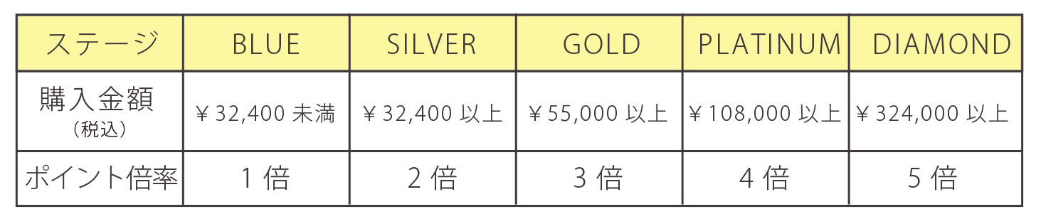 ステージ制表 のコピー